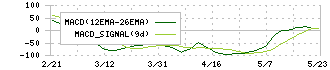 イオンファンタジー(4343)のMACD