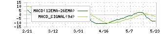 ソースネクスト(4344)のMACD
