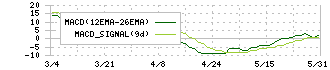 シーティーエス(4345)のMACD