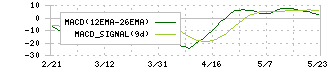 シーティーエス(4345)のMACD