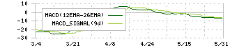 ＮＥＸＹＺ．Ｇｒｏｕｐ(4346)のMACD