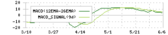 ＮＥＸＹＺ．Ｇｒｏｕｐ(4346)のMACD