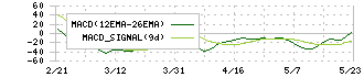 ブロードメディア(4347)のMACD