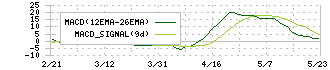 メディカルシステムネットワーク(4350)のMACD