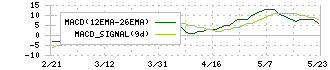 山田債権回収管理総合事務所(4351)のMACD