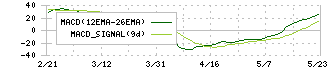 応用技術(4356)のMACD