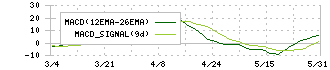 マナック・ケミカル・パートナーズ(4360)のMACD