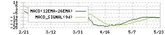 マナック・ケミカル・パートナーズ(4360)のMACD