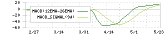 川口化学工業(4361)のMACD