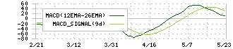 日本精化(4362)のMACD