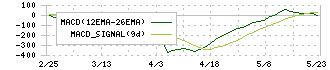 松本油脂製薬(4365)のMACD