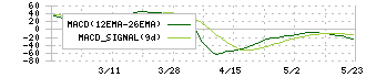 広栄化学(4367)のMACD