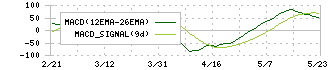 扶桑化学工業(4368)のMACD
