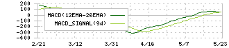 トリケミカル研究所(4369)のMACD