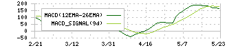 シンプレクス・ホールディングス(4373)のMACD