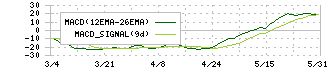 セーフィー(4375)のMACD