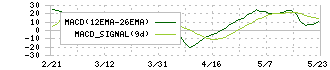 セーフィー(4375)のMACD