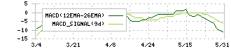 くふうカンパニー(4376)のMACD