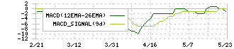 くふうカンパニー(4376)のMACD