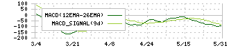 ワンキャリア(4377)のMACD