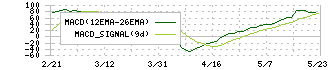 ワンキャリア(4377)のMACD