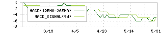 ＣＩＮＣ(4378)のMACD
