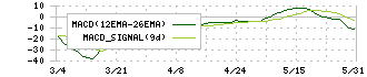 Ｍマート(4380)のMACD