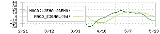 Ｍマート(4380)のMACD