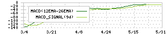 ビープラッツ(4381)のMACD