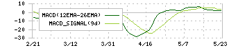 ビープラッツ(4381)のMACD