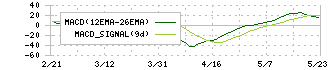 ＨＥＲＯＺ(4382)のMACD