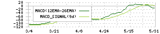 メルカリ(4385)のMACD