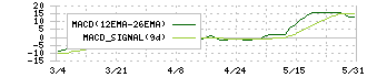 ＳＩＧグループ(4386)のMACD