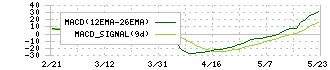 ＳＩＧグループ(4386)のMACD