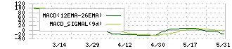 ＺＵＵ(4387)のMACD