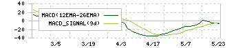 ＺＵＵ(4387)のMACDチャート