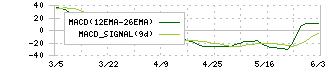 エーアイ(4388)のMACD
