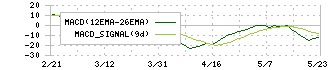 エーアイ(4388)のMACD