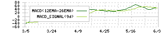 プロパティデータバンク(4389)のMACD