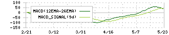 アイ・ピー・エス(4390)のMACD