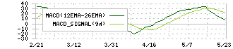 ロジザード(4391)のMACD