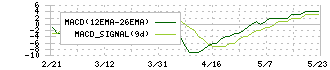 ＦＩＧ(4392)のMACD