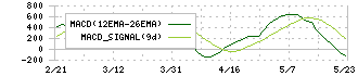 バンク・オブ・イノベーション(4393)のMACD