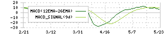 エクスモーション(4394)のMACD