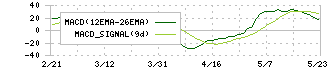 アクリート(4395)のMACD