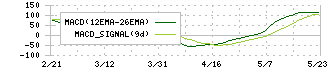 システムサポートホールディングス(4396)のMACD