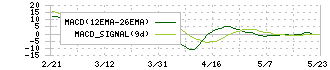 チームスピリット(4397)のMACD