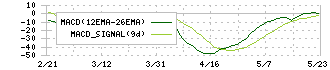 ブロードバンドセキュリティ(4398)のMACD