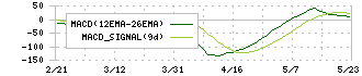 ＡＤＥＫＡ(4401)のMACD