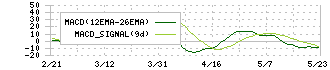 ミヨシ油脂(4404)のMACD